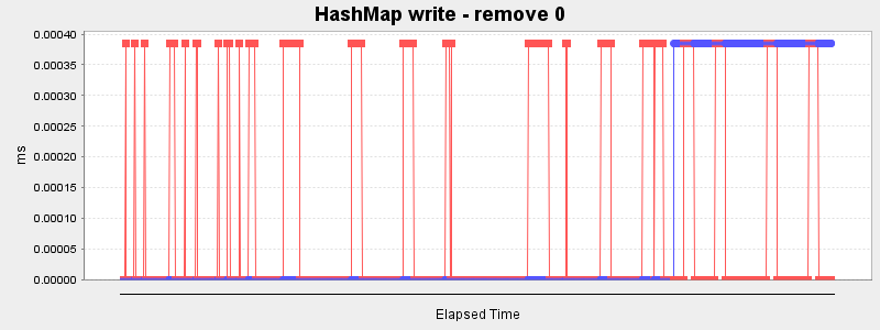 HashMap write - remove 0